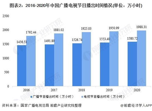 2021年中國廣播電視行業(yè)市場供給現(xiàn)狀分析 電視節(jié)目制作時間屢創(chuàng)新低的原因何在